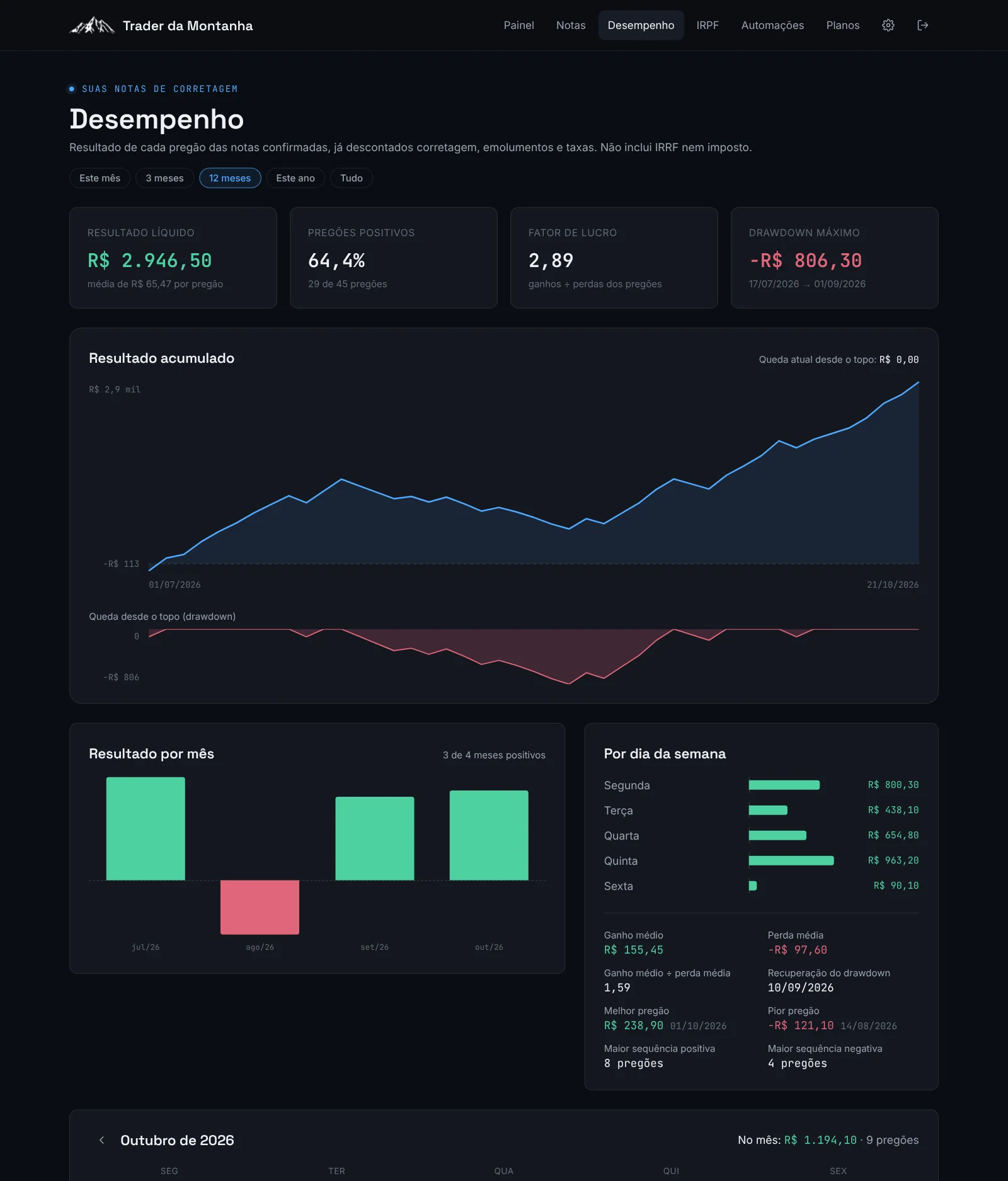 Desempenho: resultado, pregões positivos, fator de lucro, drawdown e curva acumulada.